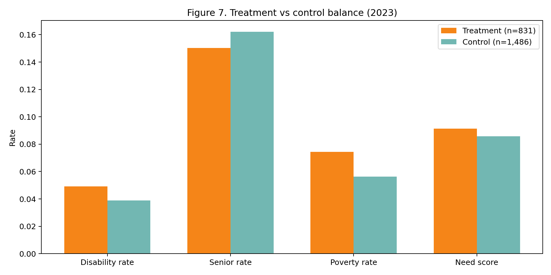 Treatment vs. control balance