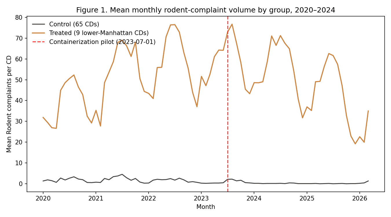 Figure 1 — Mean monthly Rodent-complaint trajectory, treated CDs (pilot + citywide) vs. never-treated irregular CDs, 2020-01 through 2026-03. Dashed vertical lines mark the 2023-07-01 pilot and 2024-11-12 citywide rollout dates.