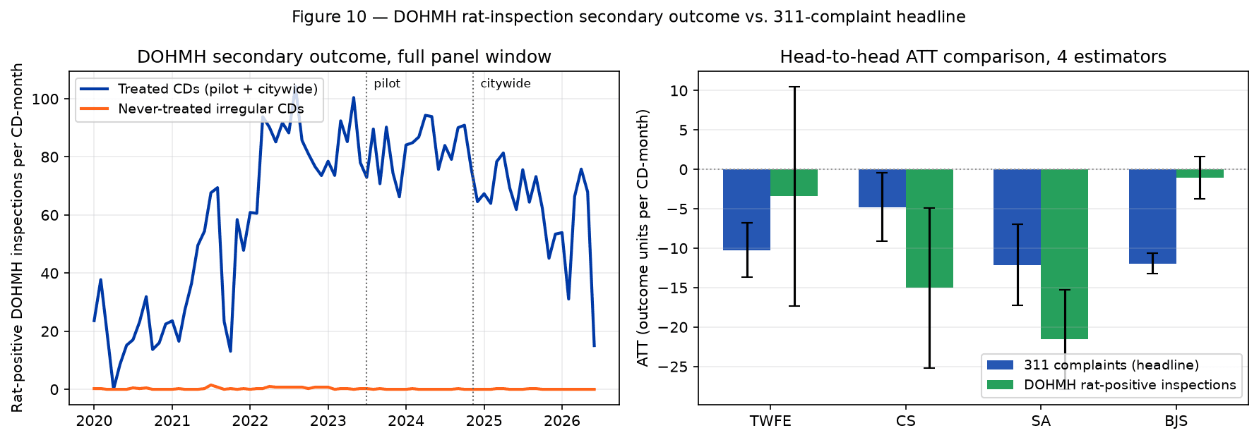Figure 10 — DOHMH rat-positive inspections as a secondary outcome: four-estimator ATTs with cluster-robust 95% CIs, alongside the 311 headline for scale comparison.