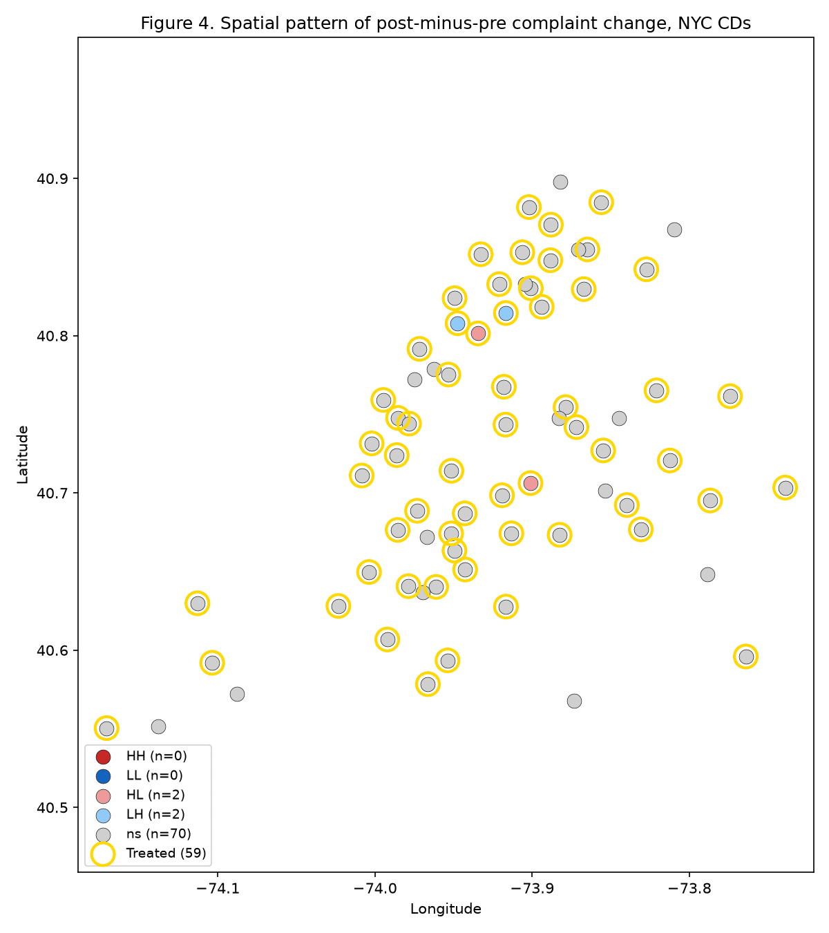 Figure 4 — Per-CD post-minus-pre complaint change plotted on the NYC community-district boundaries. The diffuse pattern matches the null Moran's I.