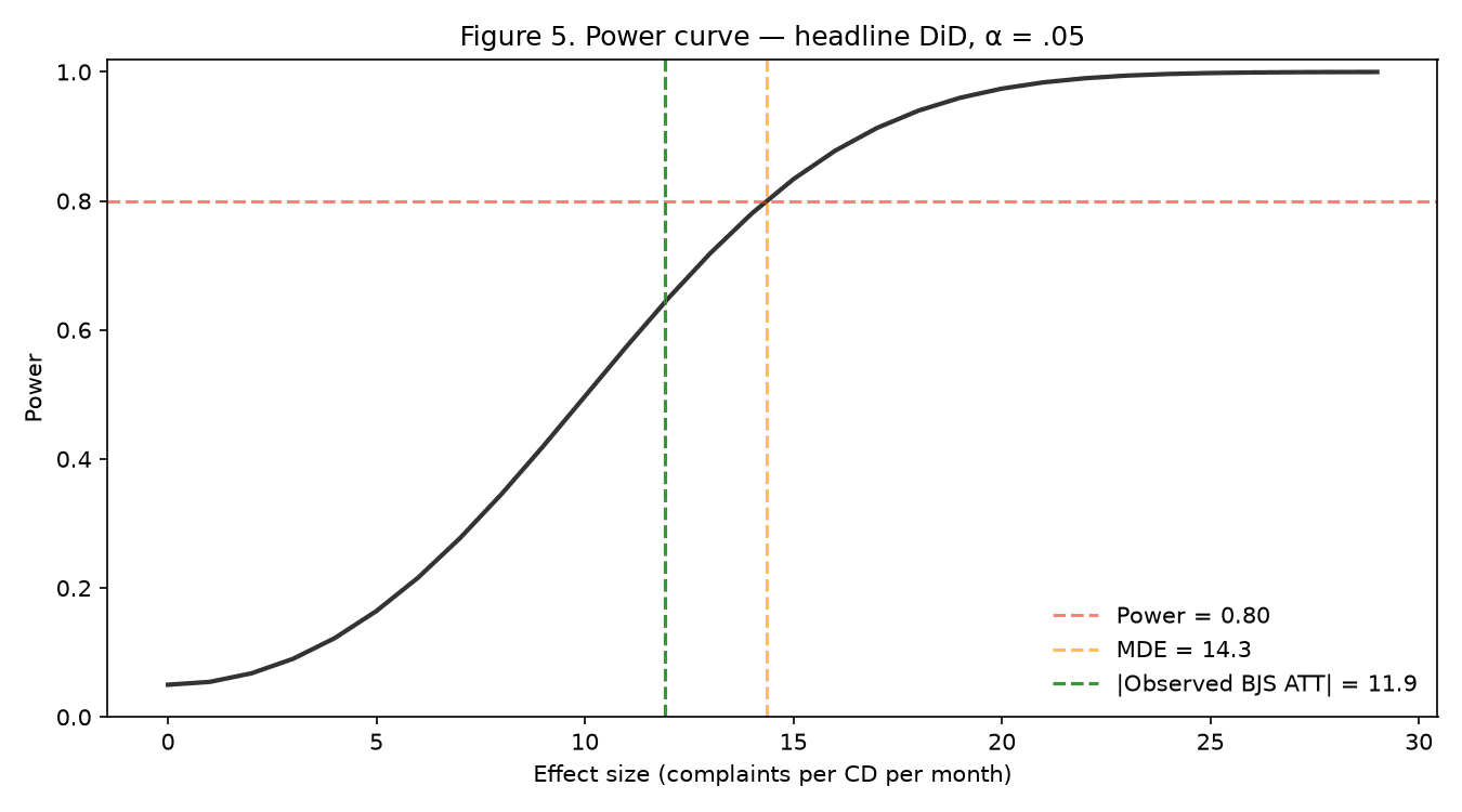 Figure 5 — Power curve for the headline DiD specification (α = .05). The observed |ATT| sits just below the 80%-power minimum detectable effect, so significance rests on cluster-robust inference.