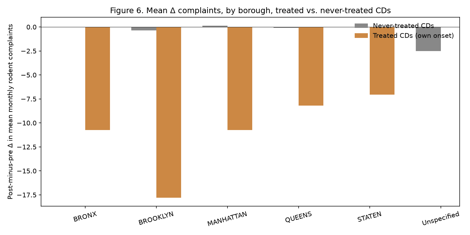 Figure 6 — Per-borough decomposition of the post-minus-pre complaint change, treated CDs vs. borough-level control pools.