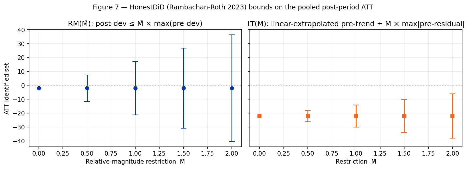 Figure 7 — HonestDiD (Rambachan-Roth 2023) bounds on the pooled post-period ATT under two identifying restrictions. Breakdown points: RM at M̄ = 0.5, LT past M̄ = 2.0.