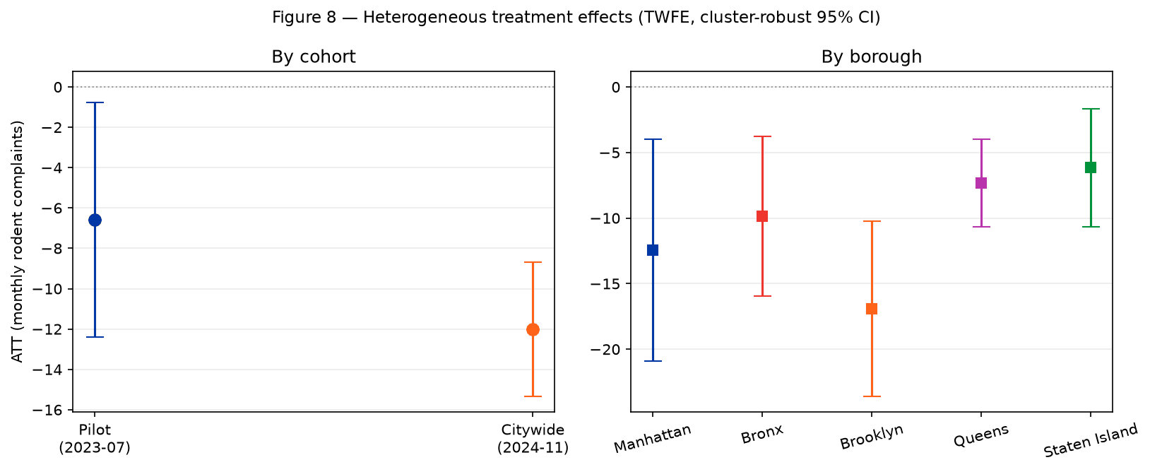 Figure 8 — Heterogeneous treatment effects across cohorts (left) and boroughs (right), TWFE, cluster-robust 95% CIs.