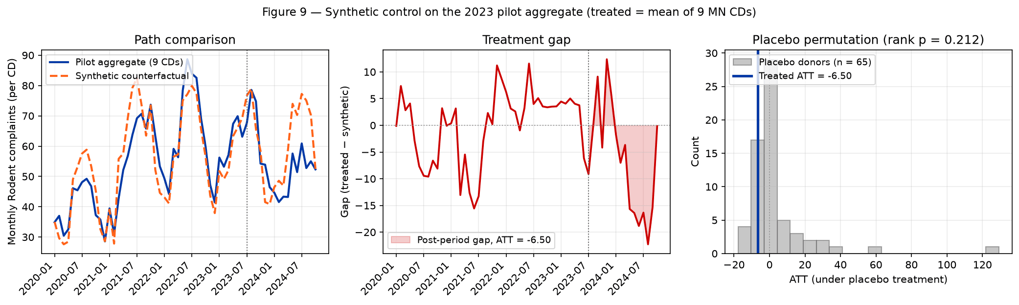 Figure 8 — Synthetic control on the 2023 pilot aggregate. Left: treated vs. synthetic trajectories, with vertical line at 2023-07-01 treatment. Middle: gap series with shaded post-period ATT. Right: placebo permutation of the 65-donor pool — the treated ATT sits in the lower tail of the placebo distribution.