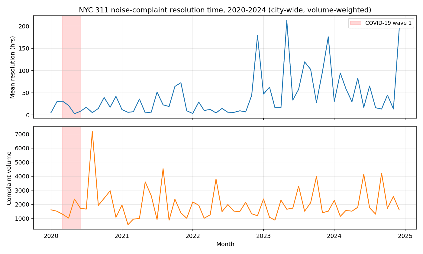 Figure 1 — City-wide volume-weighted monthly mean resolution time and complaint volume, 2020-2024.
