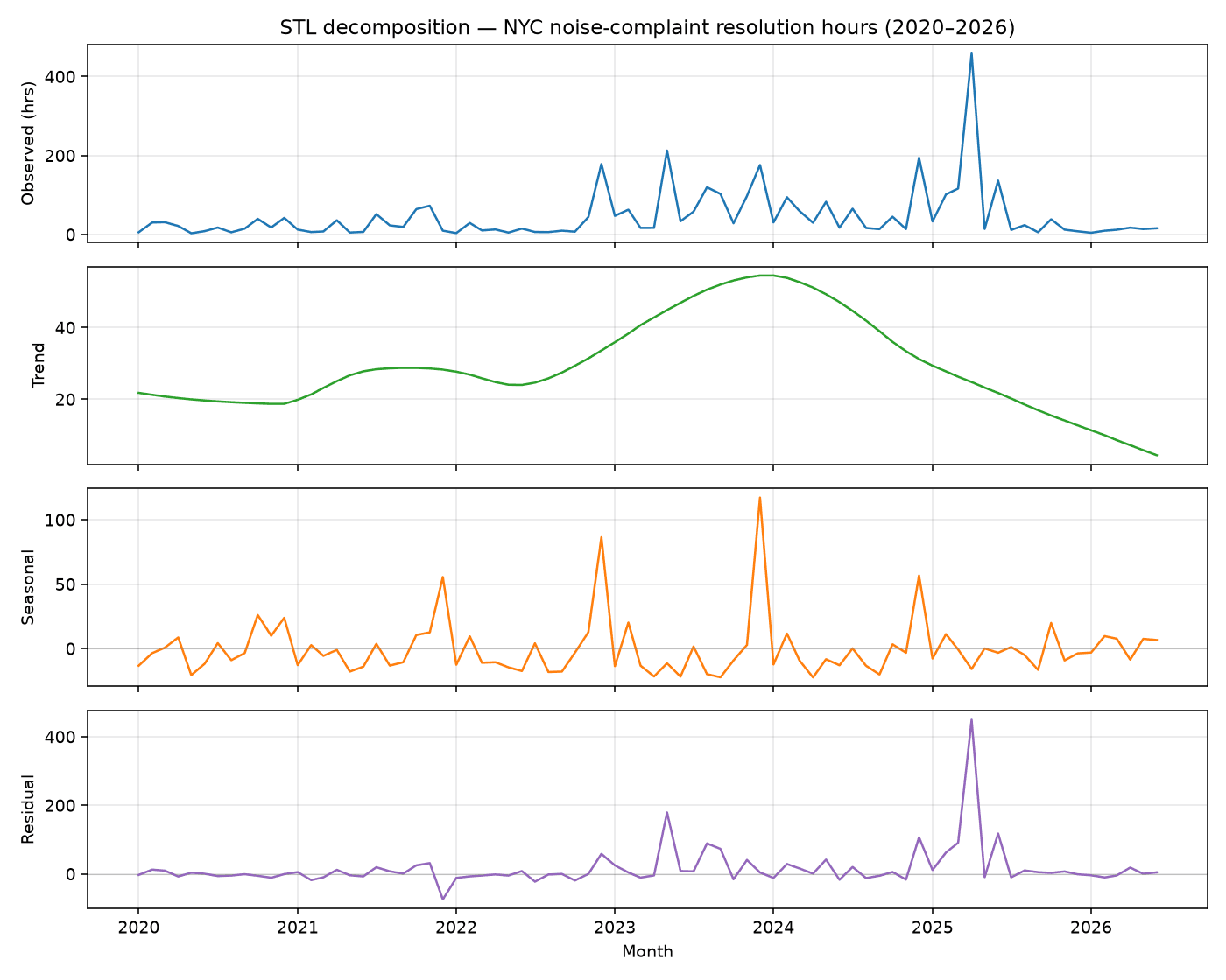 Figure 2 — STL decomposition of city-wide mean resolution hours, 2020-2026.