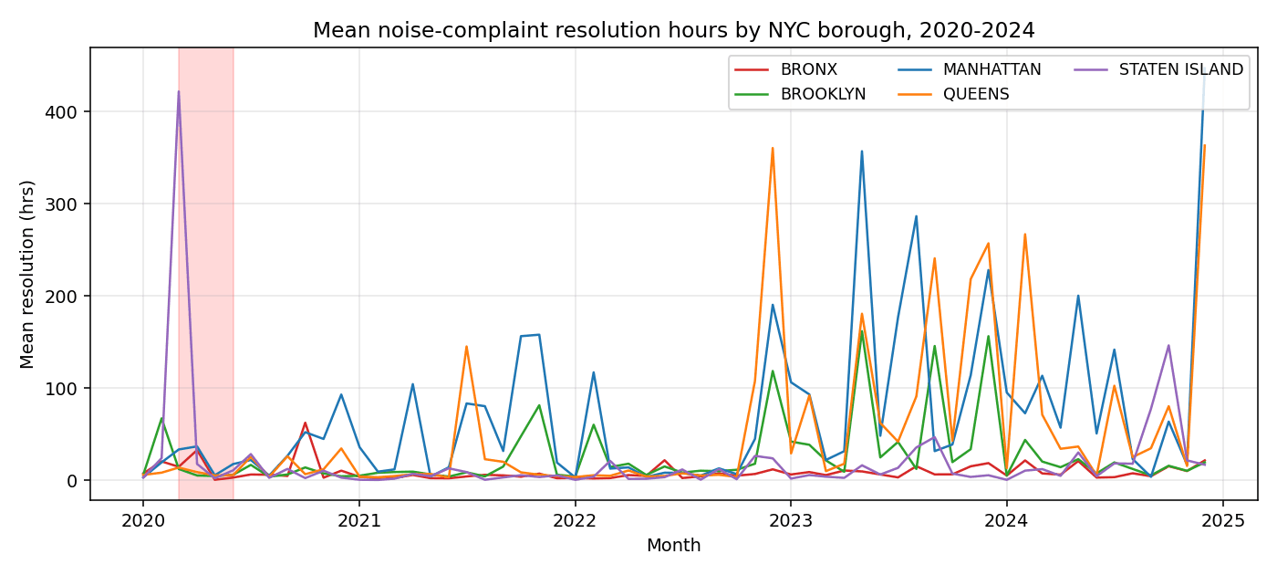 Figure 3 — Mean resolution hours by borough, 2020-2024.