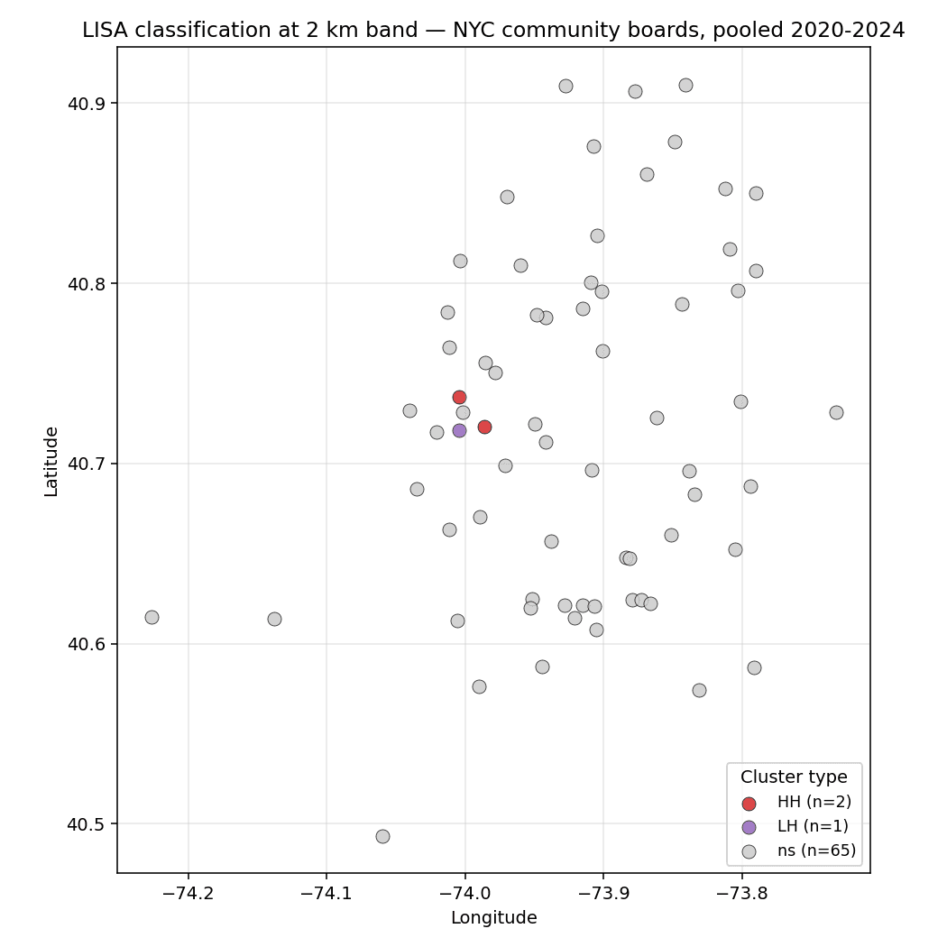 Figure 4 — LISA classification at 2 km band, pooled 2020-2024.