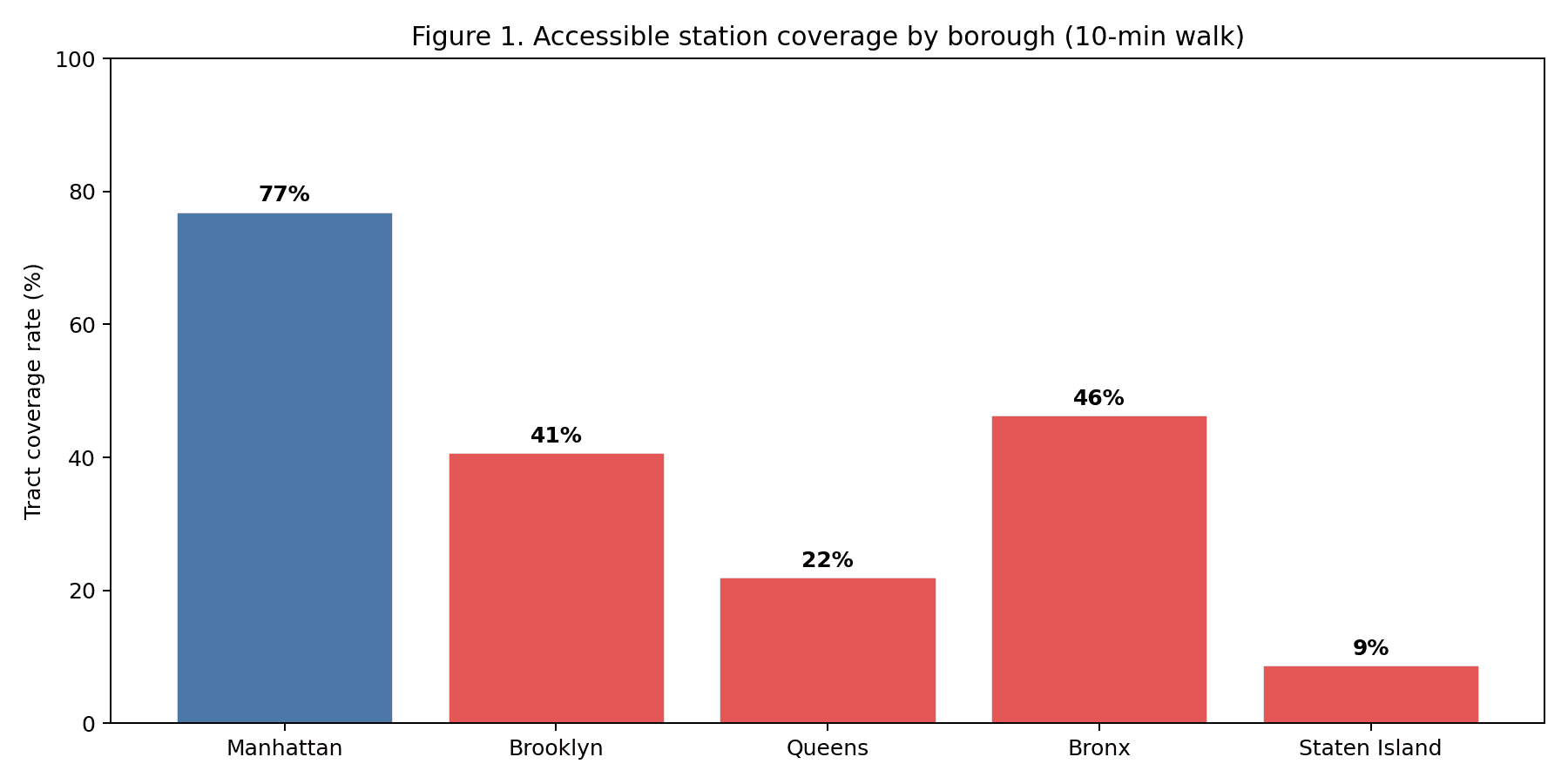 Figure 1 — ADA-accessible station count vs. total active station count by borough (April 2026 MTA vintage). Staten Island's 9% coverage vs. Manhattan's 77% coverage is the bracket the rest of the analysis unpacks.