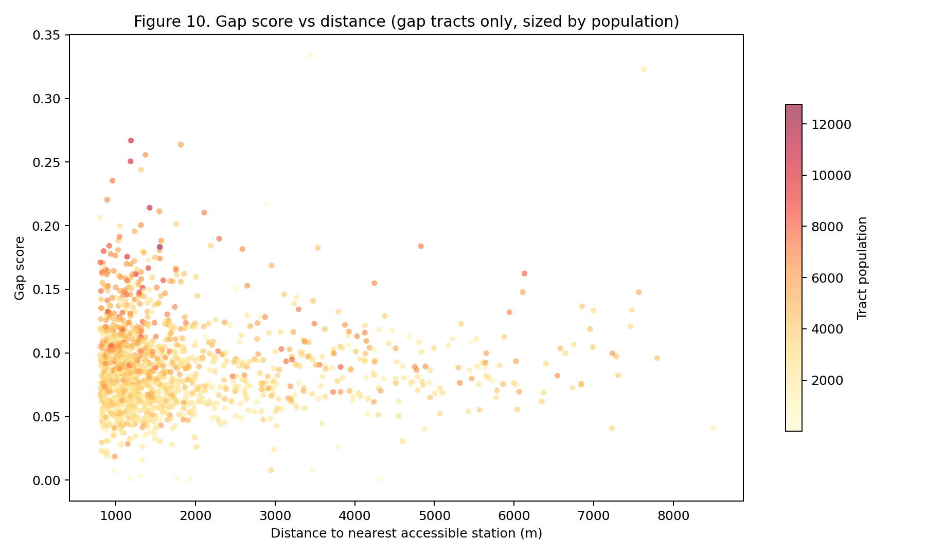 Figure 10 — Gap score vs. nearest-station distance at the tract level. Near-linear relationship in the out-of-catchment regime; flat inside the catchment where reliability dominates.
