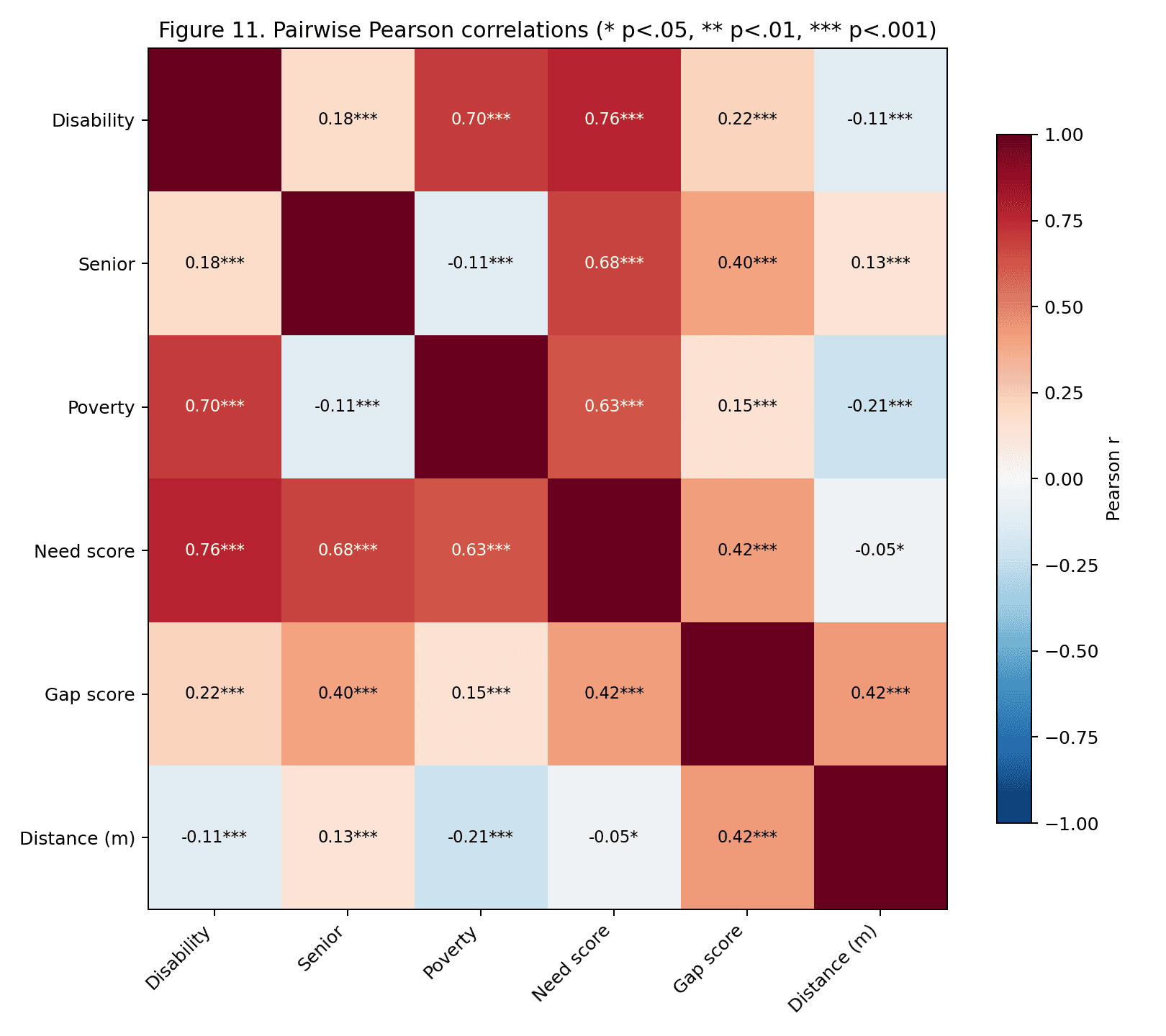 Figure 11 — Pearson correlation heatmap across the three demographic predictors (disability rate, senior rate, poverty rate), the composite need and gap scores, and distance to nearest accessible station. Disability × poverty r = .70 explains why the multivariate OLS drops disability below significance.
