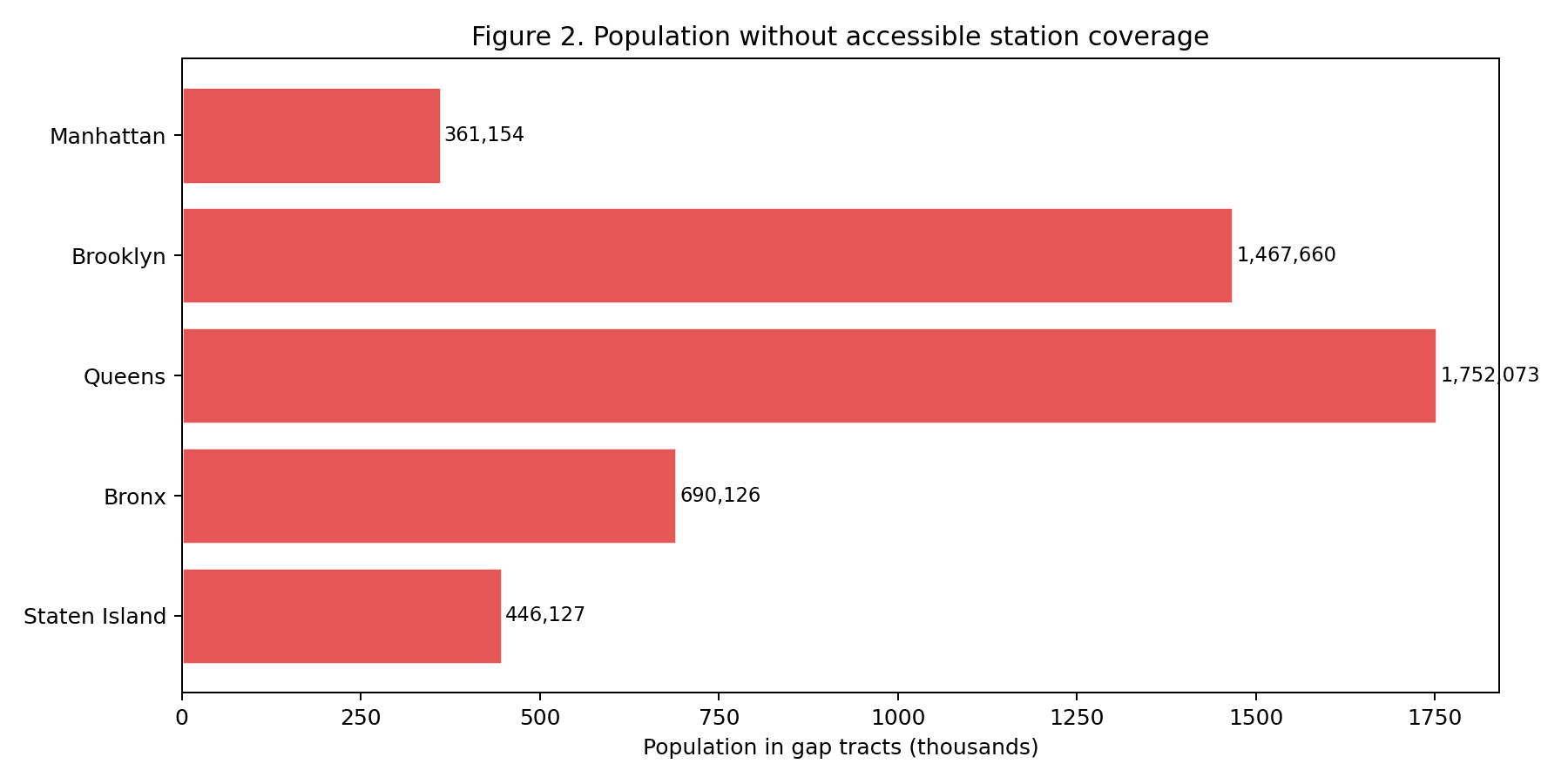 Figure 2 — Resident population inside vs. outside the 800 m accessibility catchment, by borough. 4.72 M New Yorkers (55.4%) live in gap tracts; Queens carries the largest absolute gap (1.75 M residents).