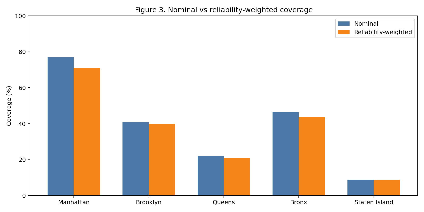 Figure 3 — Nominal ADA coverage vs. uptime-weighted "effective" coverage, by borough. Uptime-weighting pulls Manhattan from 77% down to 71% and documents the gap between capital compliance and functional access.