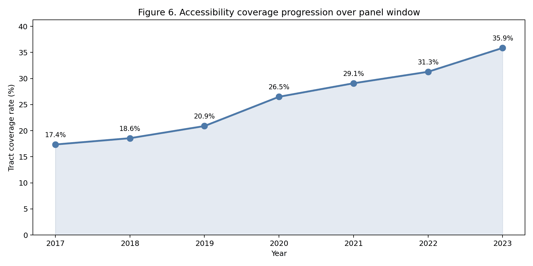 Figure 6 — Cumulative ADA-accessible station count over the MTA Key Station Program timeline. The step pattern illustrates the hash-based fallback used for the 56-station subset lacking sourced upgrade years.