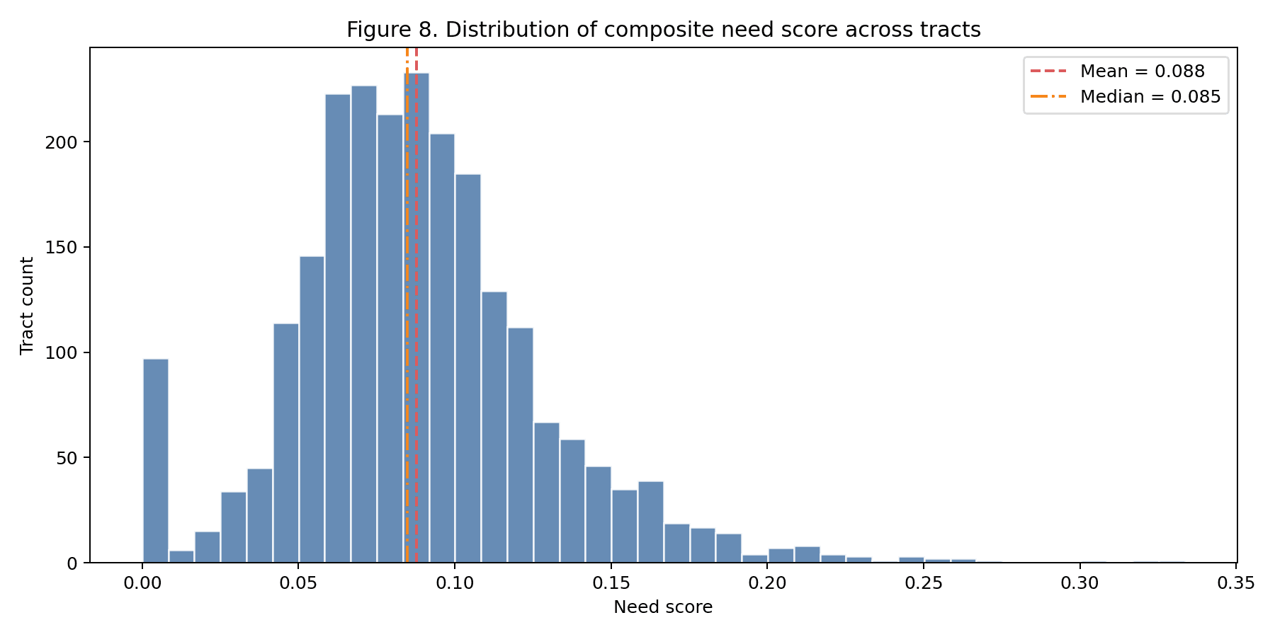 Figure 8 — Distribution of the composite need score (disability rate + senior rate + poverty rate, equal weights) across all 2,317 tracts. Right-tailed: the tracts with the highest need are a small, identifiable set.