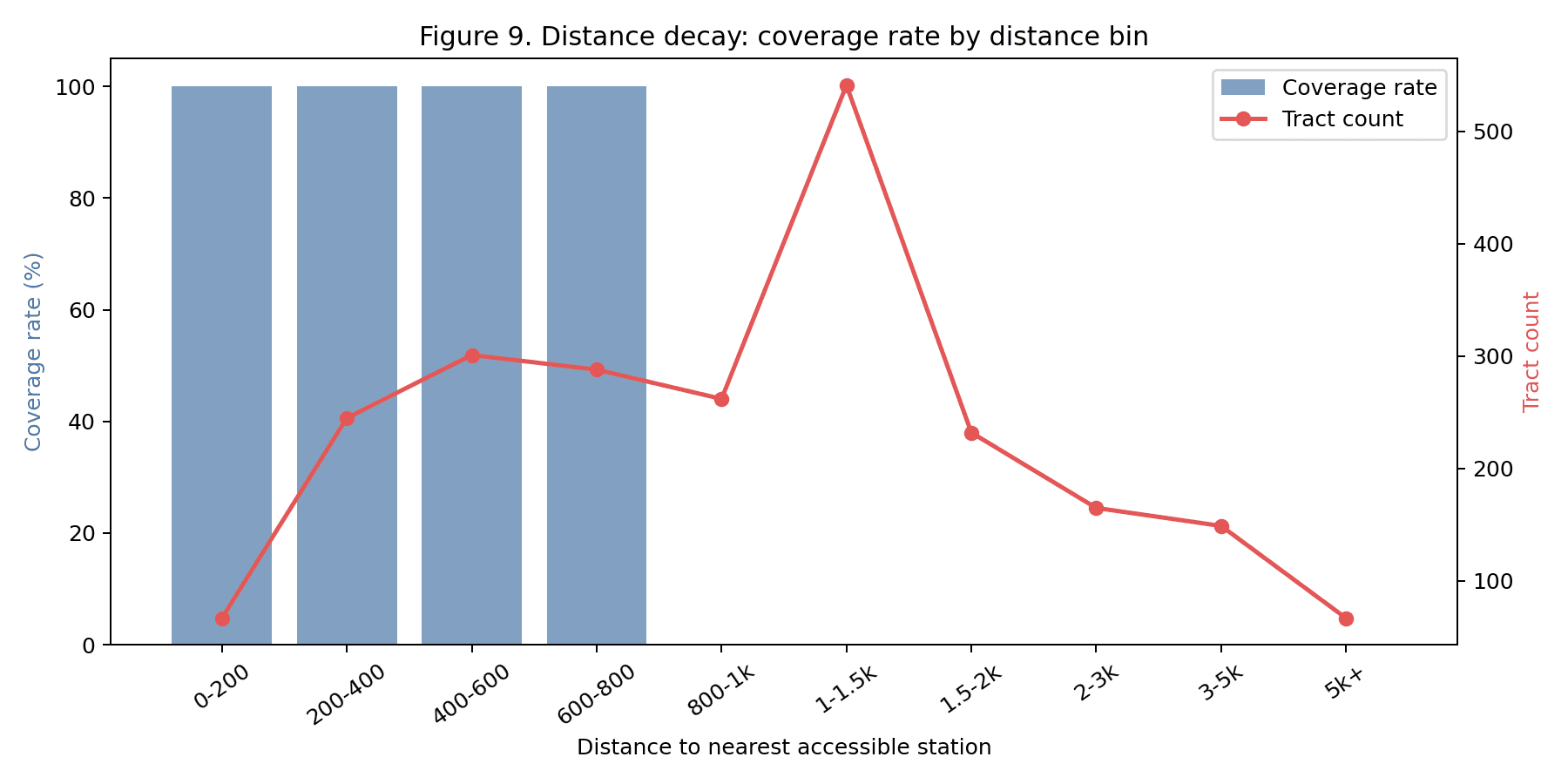 Figure 9 — Distance-decay curve for the accessibility catchment: share of population covered as a function of walkshed radius. The 800 m cutoff sits on the curve's shoulder and is the choice the upstream CASESTUDY defends.